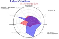 Rafael Crivellaro scored 7 goals and bagged 8 assists this season